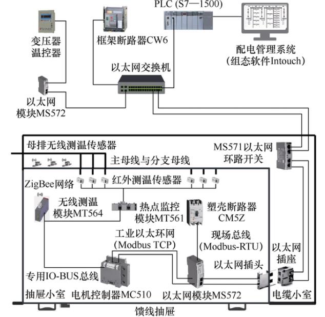 簡單實(shí)現(xiàn)選煤廠低壓配電管理系統(tǒng)設(shè)計(jì)