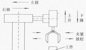 PLC自動跟半自動、手動的區(qū)別